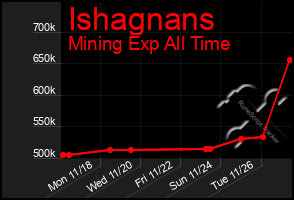 Total Graph of Ishagnans