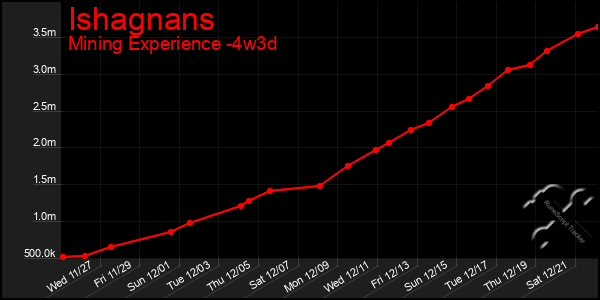 Last 31 Days Graph of Ishagnans