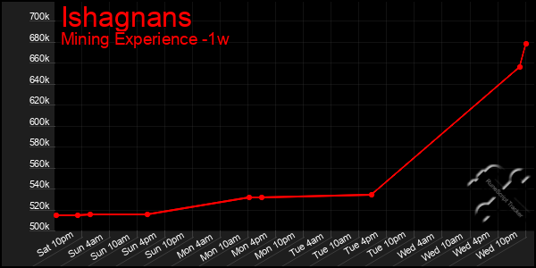 Last 7 Days Graph of Ishagnans