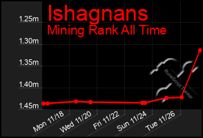 Total Graph of Ishagnans