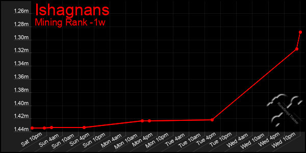 Last 7 Days Graph of Ishagnans