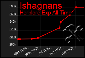 Total Graph of Ishagnans