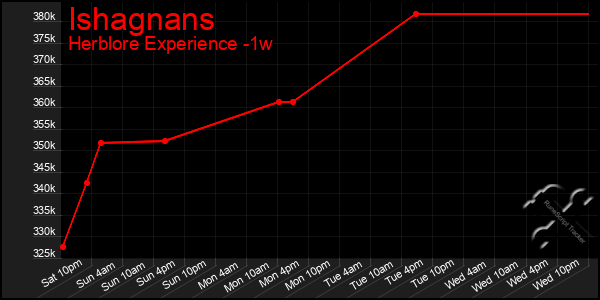 Last 7 Days Graph of Ishagnans