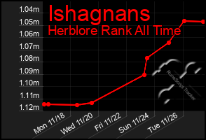 Total Graph of Ishagnans