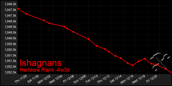 Last 31 Days Graph of Ishagnans