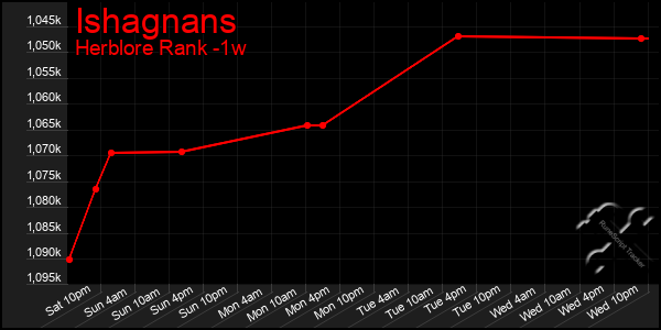 Last 7 Days Graph of Ishagnans