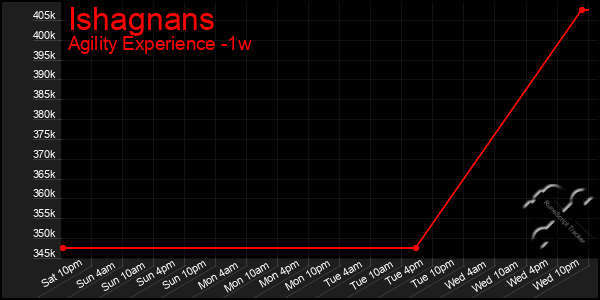 Last 7 Days Graph of Ishagnans