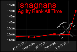 Total Graph of Ishagnans