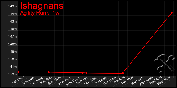 Last 7 Days Graph of Ishagnans