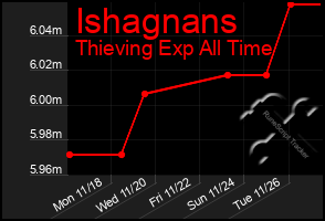 Total Graph of Ishagnans