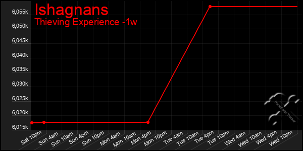 Last 7 Days Graph of Ishagnans