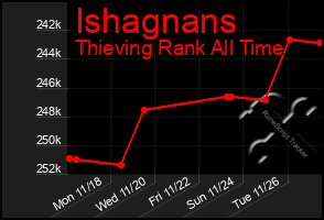 Total Graph of Ishagnans