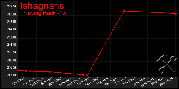 Last 7 Days Graph of Ishagnans