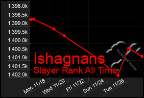 Total Graph of Ishagnans