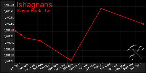 Last 7 Days Graph of Ishagnans