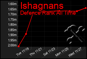 Total Graph of Ishagnans