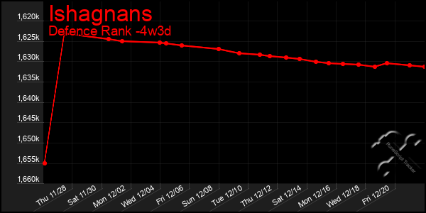 Last 31 Days Graph of Ishagnans