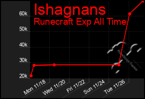 Total Graph of Ishagnans