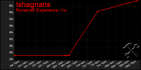 Last 7 Days Graph of Ishagnans