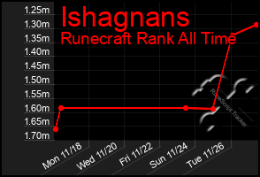 Total Graph of Ishagnans