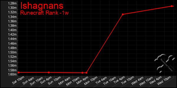 Last 7 Days Graph of Ishagnans