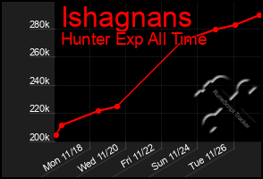 Total Graph of Ishagnans