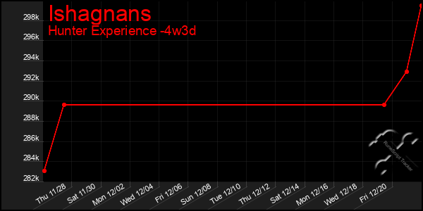 Last 31 Days Graph of Ishagnans