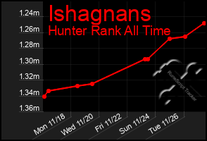 Total Graph of Ishagnans