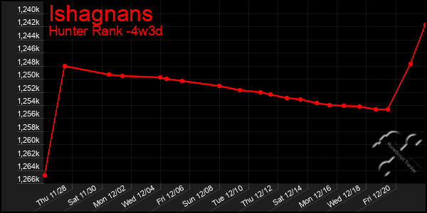 Last 31 Days Graph of Ishagnans