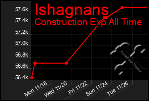 Total Graph of Ishagnans