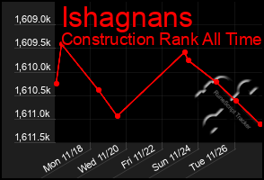 Total Graph of Ishagnans