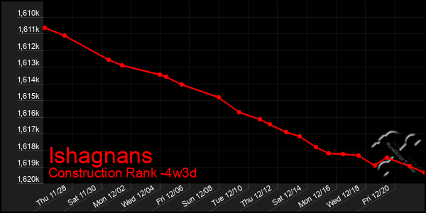 Last 31 Days Graph of Ishagnans