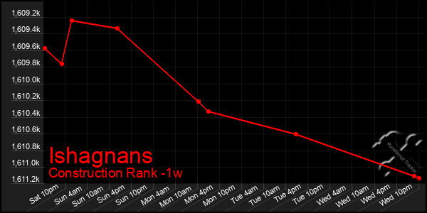 Last 7 Days Graph of Ishagnans