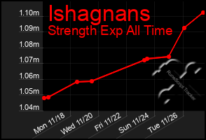 Total Graph of Ishagnans