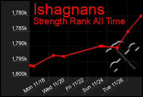 Total Graph of Ishagnans