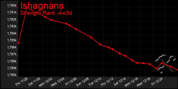 Last 31 Days Graph of Ishagnans