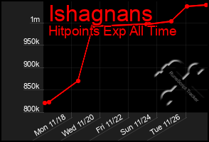 Total Graph of Ishagnans