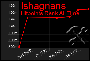 Total Graph of Ishagnans