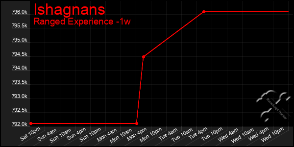 Last 7 Days Graph of Ishagnans