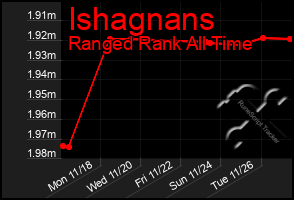 Total Graph of Ishagnans