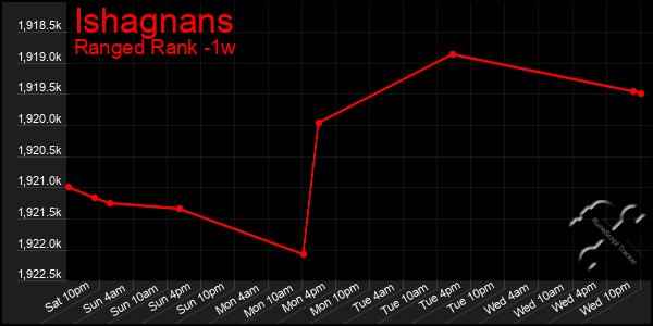 Last 7 Days Graph of Ishagnans