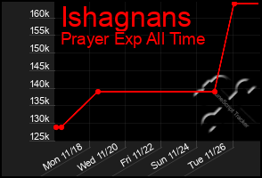 Total Graph of Ishagnans