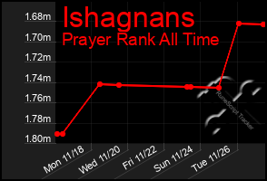 Total Graph of Ishagnans