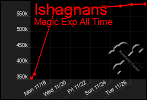 Total Graph of Ishagnans