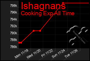 Total Graph of Ishagnans