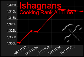 Total Graph of Ishagnans