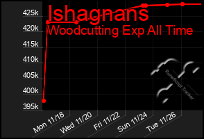 Total Graph of Ishagnans