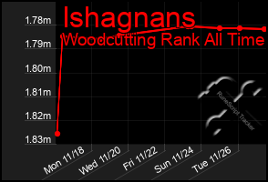 Total Graph of Ishagnans