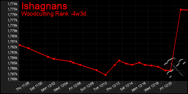 Last 31 Days Graph of Ishagnans