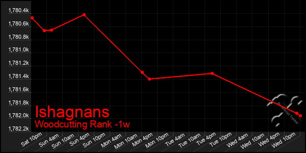 Last 7 Days Graph of Ishagnans